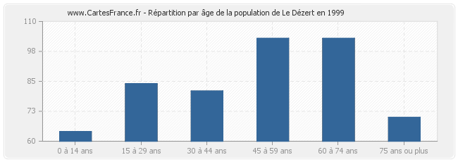 Répartition par âge de la population de Le Dézert en 1999